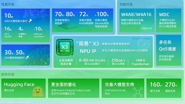 安谋科技发布周易X3 NPU,赋能四大AI应用场景