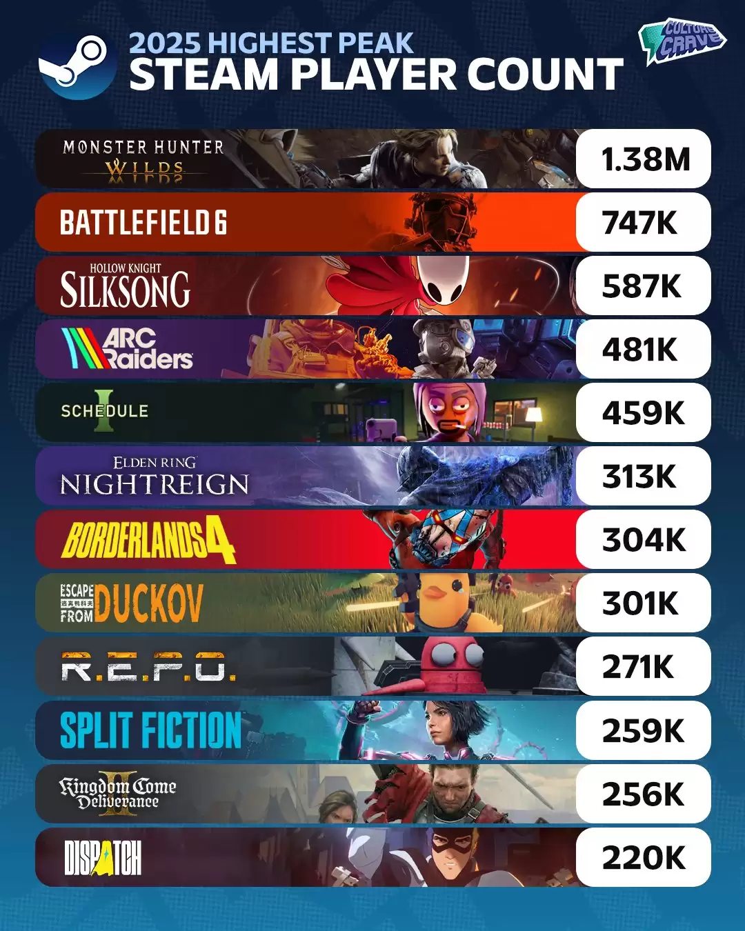 2025年Steam在线TOP12揭晓：怪物猎人霸榜，热度与口碑背离引热议