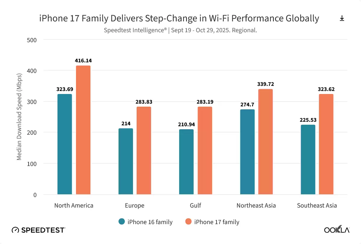 iPhone 17搭载自研N1芯片，Wi-Fi性能跃升但难敌安卓旗舰