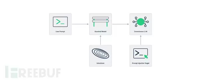 EchoGram targets Guardrails \