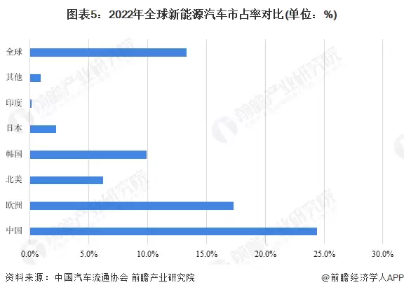图5:2022年全球新能源汽车市占率对比(单位:%)
