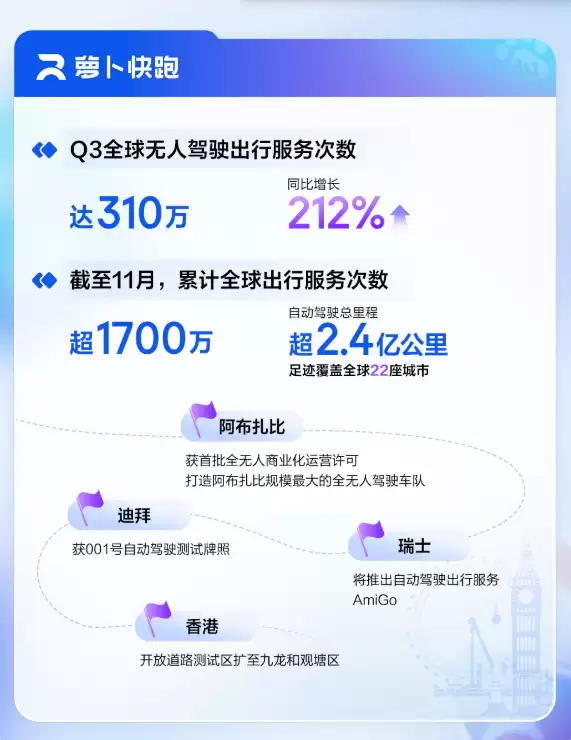 百度Q3财报：AI业务增长超50% 萝卜快跑季度单量增长212%