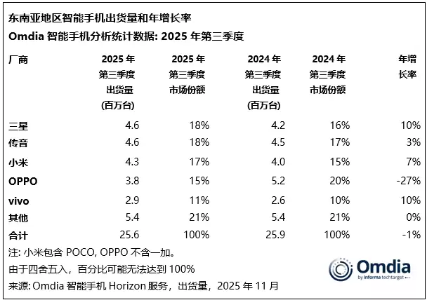 Omdia:2025 年第三季度东南亚智能手机出货量同比下滑 1%,三星重回榜首