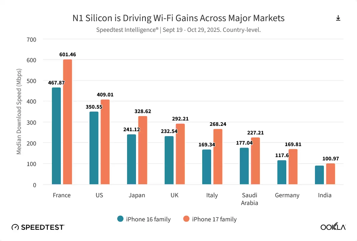 Ookla 报告全球手机网速排名:下载方面谷歌险胜苹果夺冠,上传方面小米称王
