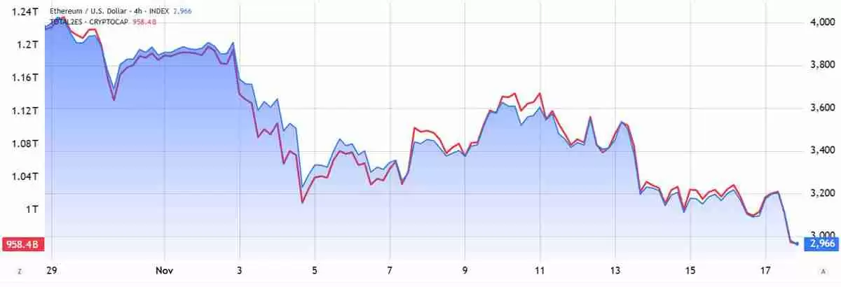 以太币(ETH)跌破3000美元创四个月新低:牛市已经结束了吗?一文了解