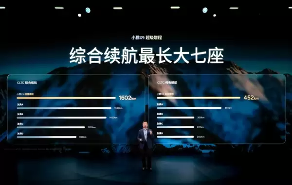 小鹏X9成全球最长续航大七座：满电满油1602公里 纯电452公里