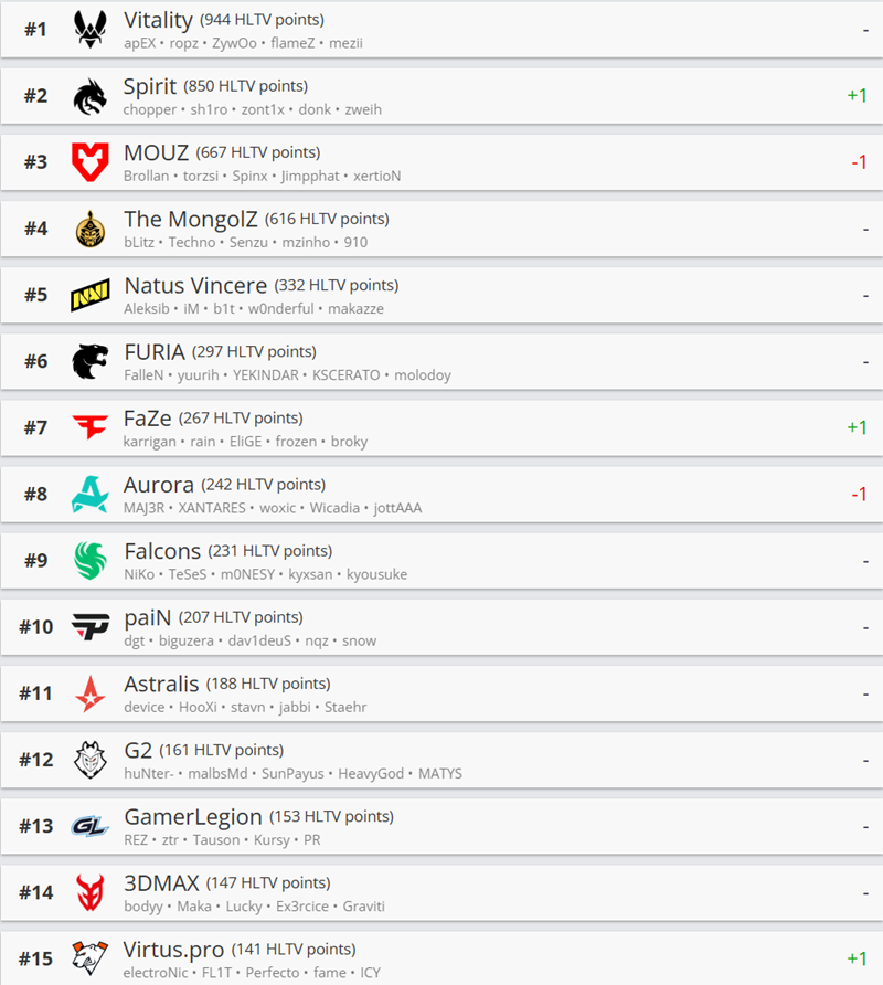 HLTV世界排名:Spirit攀升至第二 与Vitality分差进一步缩小 HLTV世界排名:Spirit攀升至第二 与Vitality分差进一步缩小