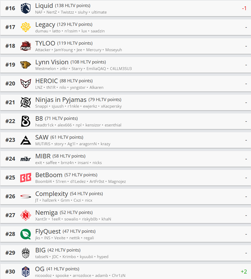 HLTV世界排名:Spirit攀升至第二 与Vitality分差进一步缩小 HLTV世界排名:Spirit攀升至第二 与Vitality分差进一步缩小