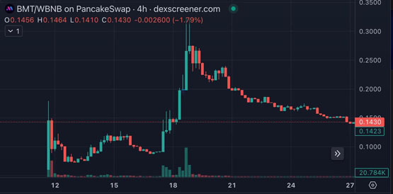 币安Web3钱包一个月4次打新！投入BNB收益率多少？稳赚不赔吗？