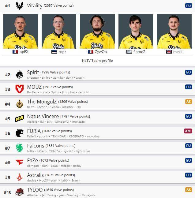 IEM科隆后VRS排名洗牌：中国双雄锁定成都站席位