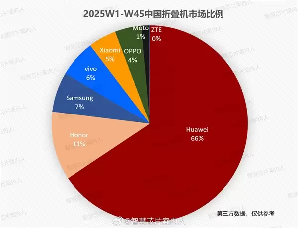 国内折叠屏手机份额排名：华为独揽66%！远超荣耀、三星等其他所有厂商总和