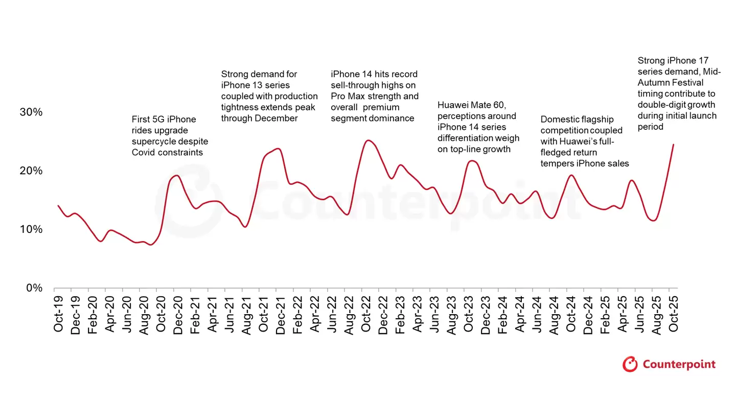 CounterPoint：苹果 iPhone 17 系列 10 月中国销量同比猛增 37%、份额飙至 25%