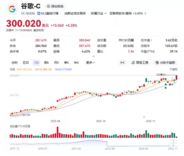 谷歌股价飙涨5%突破300美元,Gemini 3 Pro大模型登顶竞技场