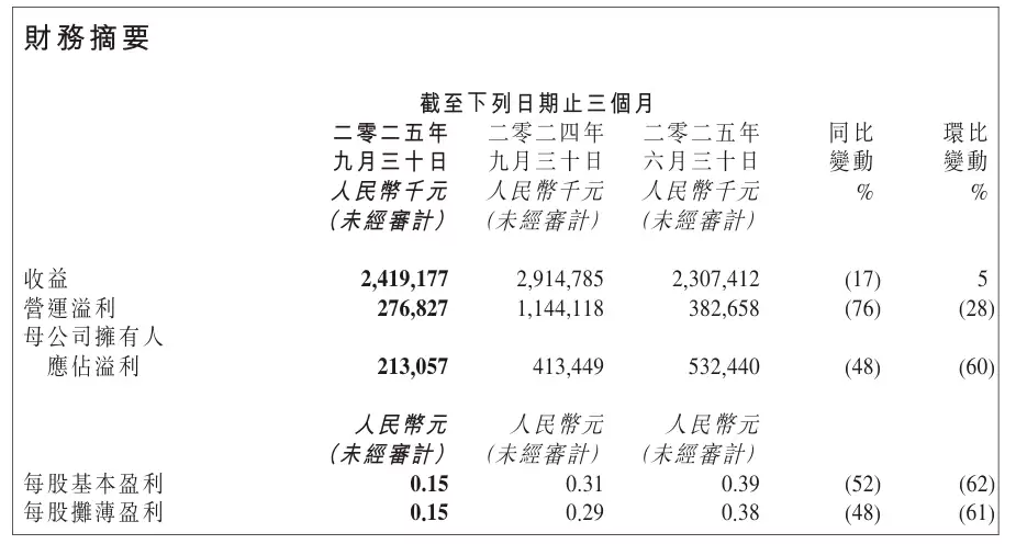 金山软件2025年Q3营收24.2亿,净利下滑但办公业务强劲增长