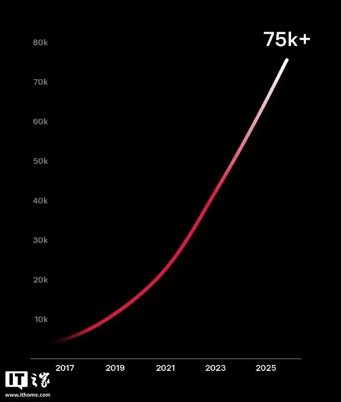 特斯拉:全球超级充电桩数量突破75000根