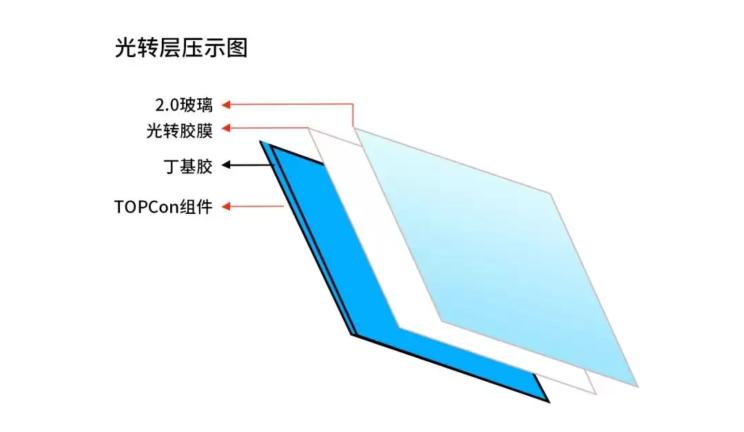 全球首家:赛伍技术实现钙钛矿叠层组件光转膜批量交付,首次商业化应用