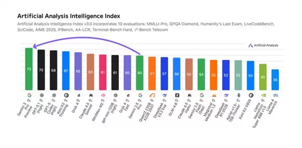 谷歌Gemini 3.0 Pro屠榜 马斯克奥特曼祝贺点赞