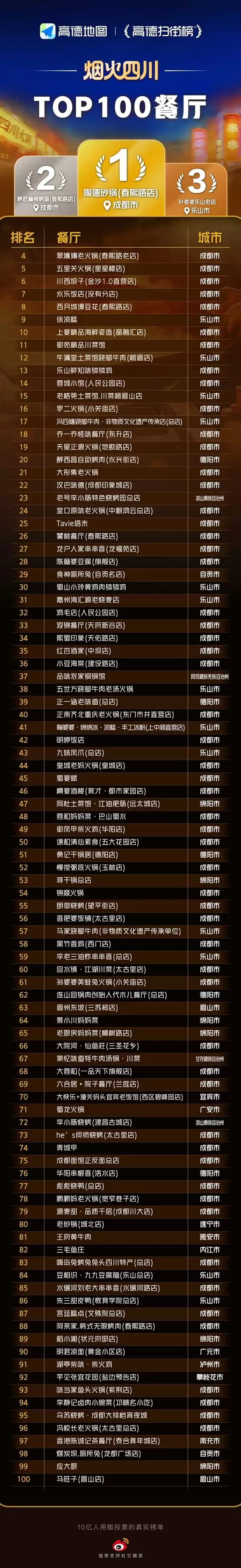 烟火四省TOP100餐厅出炉：成都58家霸榜 乐山小吃出圈