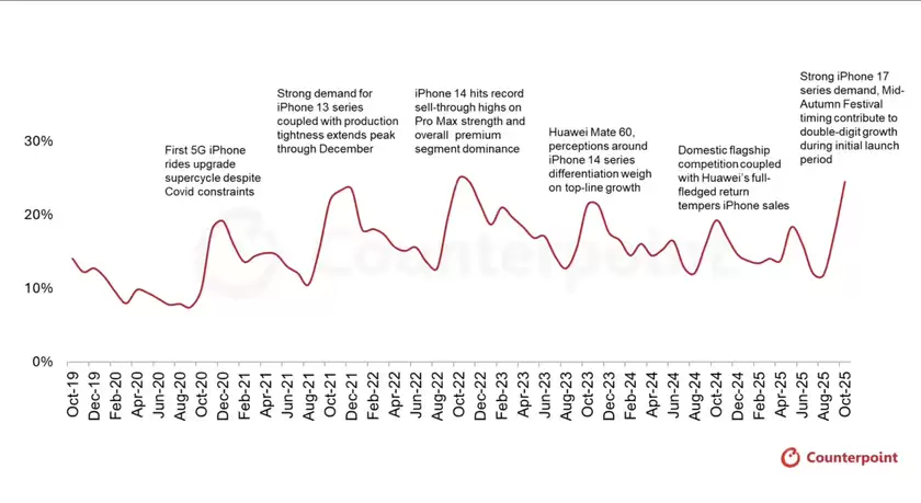 2025年10月中国智能手机市场回暖 苹果销量激增37% 2025年10月中国智能手机市场回暖 苹果销量激增37%