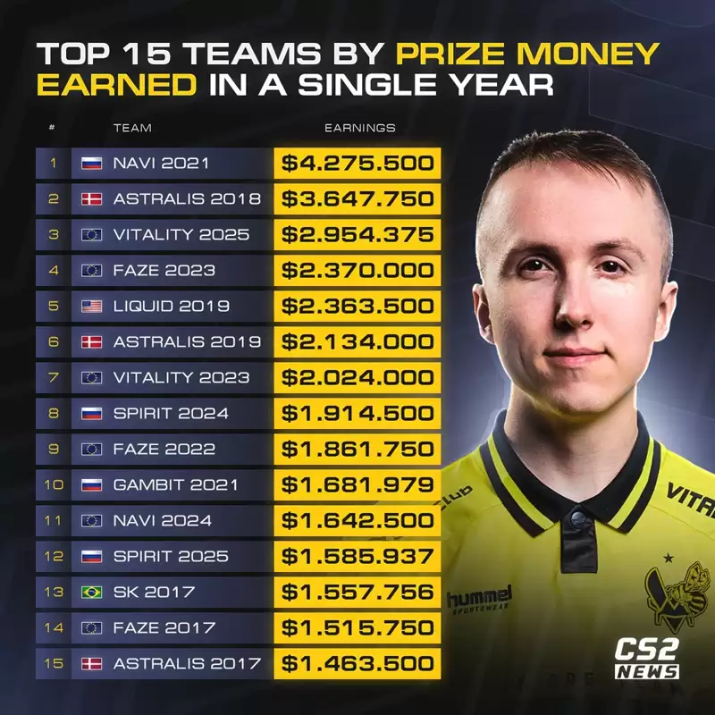 2025战队奖金榜:Vitality夺冠Major也只能排第三! 2025战队奖金榜:Vitality夺冠Major也只能排第三!