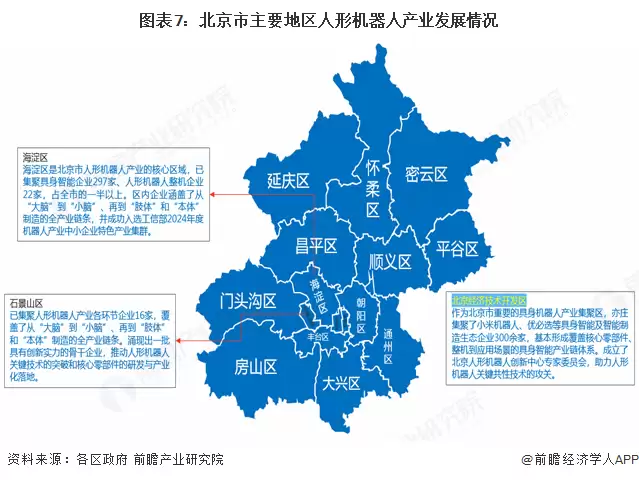 图7：北京市主要地区人形机器人产业发展情况