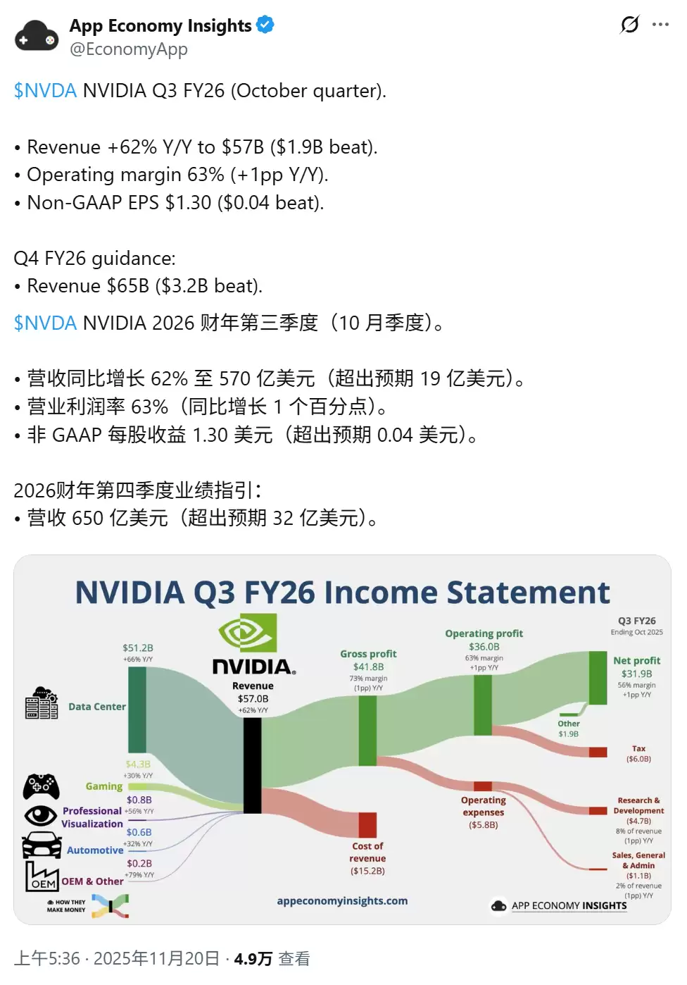 英伟达2026财年Q3营收570亿美元创历史新高