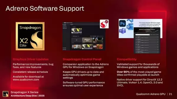 高通：骁龙X2 Elite兼容超90%游戏！GPU性能明显领先Intel、AMD