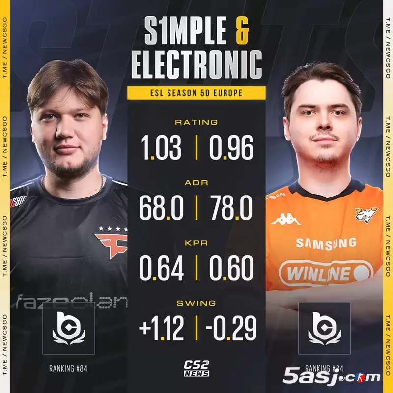 森电组合三连败!s1mple独木难支,BC.Game 0-2不敌Jame战队 森电组合三连败!s1mple独木难支,BC.Game 0-2不敌Jame战队