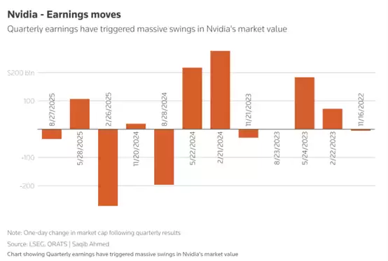 英伟达财报倒计时！期权市场暗示：史上最大单日市值巨震要来了