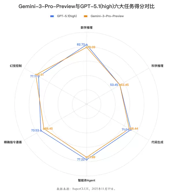 Gemini 3中文测评结果发布：首超GPT-5 全球第二