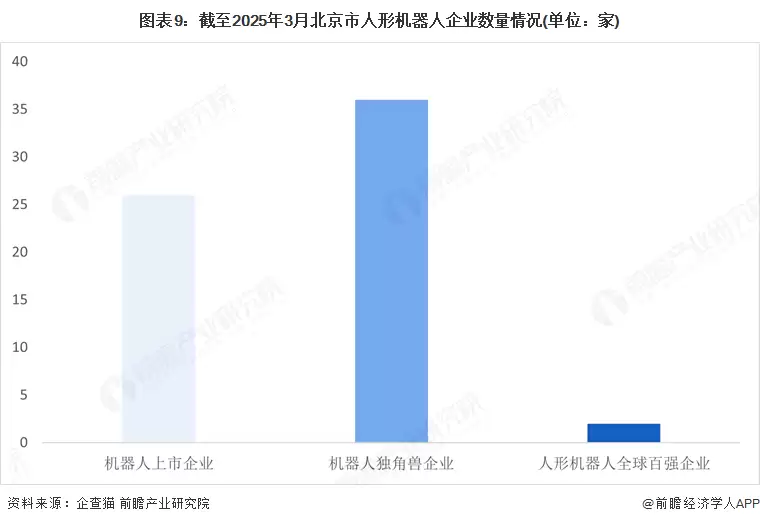 图9：截至2025年3月北京市人形机器人企业数量情况(单位：家)