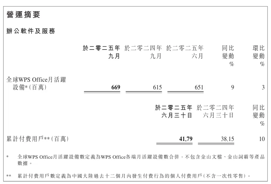 金山软件 2025 年 Q3 营收 24.2 亿元同比下降 17%：净利润 2.131 亿元，游戏拖后腿