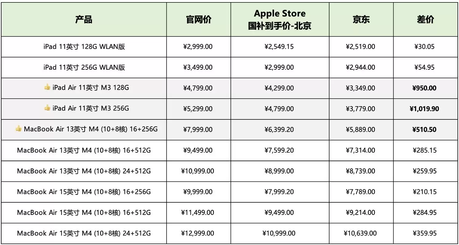 降价千元!京东iPad Air全国国补持续 11.11后价格再探新低