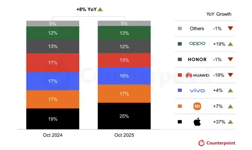 2025年10月中国智能手机市场回暖 苹果销量激增37% 2025年10月中国智能手机市场回暖 苹果销量激增37%