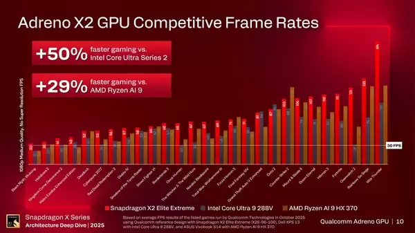 高通:骁龙X2 Elite兼容超90%游戏!GPU性能明显领先Intel、AMD