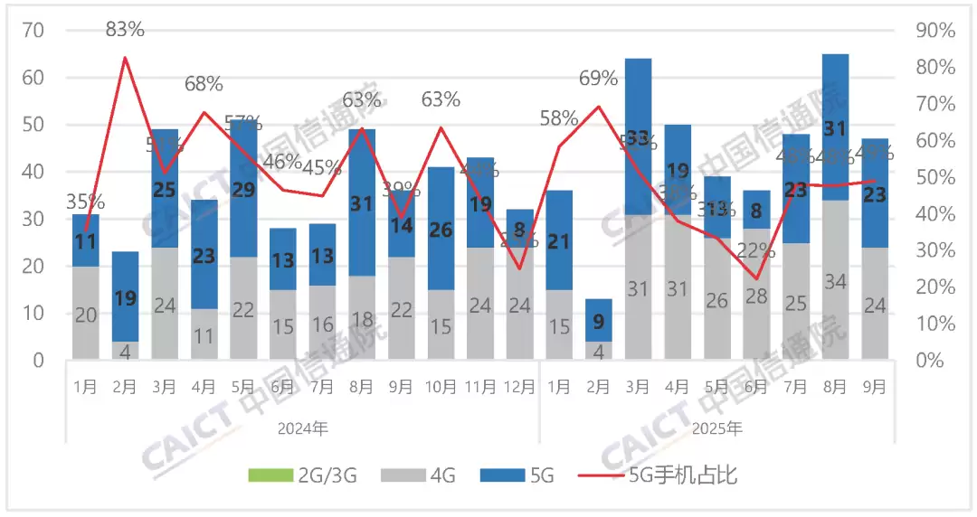 中国信通院:2025年9月国内市场手机出货量2793.1万部,同比增长10.1%