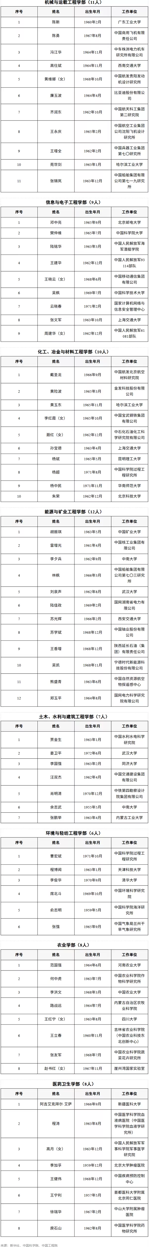 144人当选两院院士 比亚迪首席科学家廉玉波成功入选