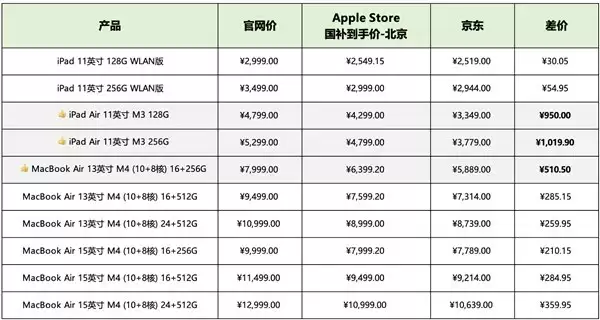 降价千元！京东 iPad Air 全国国补持续 11.11 后价格再探新低