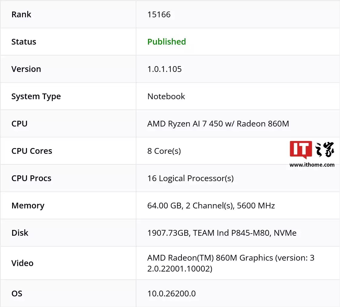 AMD 锐龙 AI 9 465 / 7 450 处理器现身,CPU、GPU 规模与 300 系相同