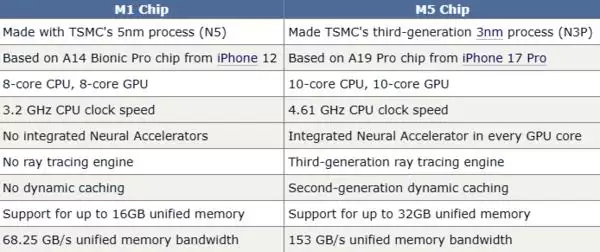 苹果自研芯片五年进化史出炉 iPhone 16为新机让路现谷底价
