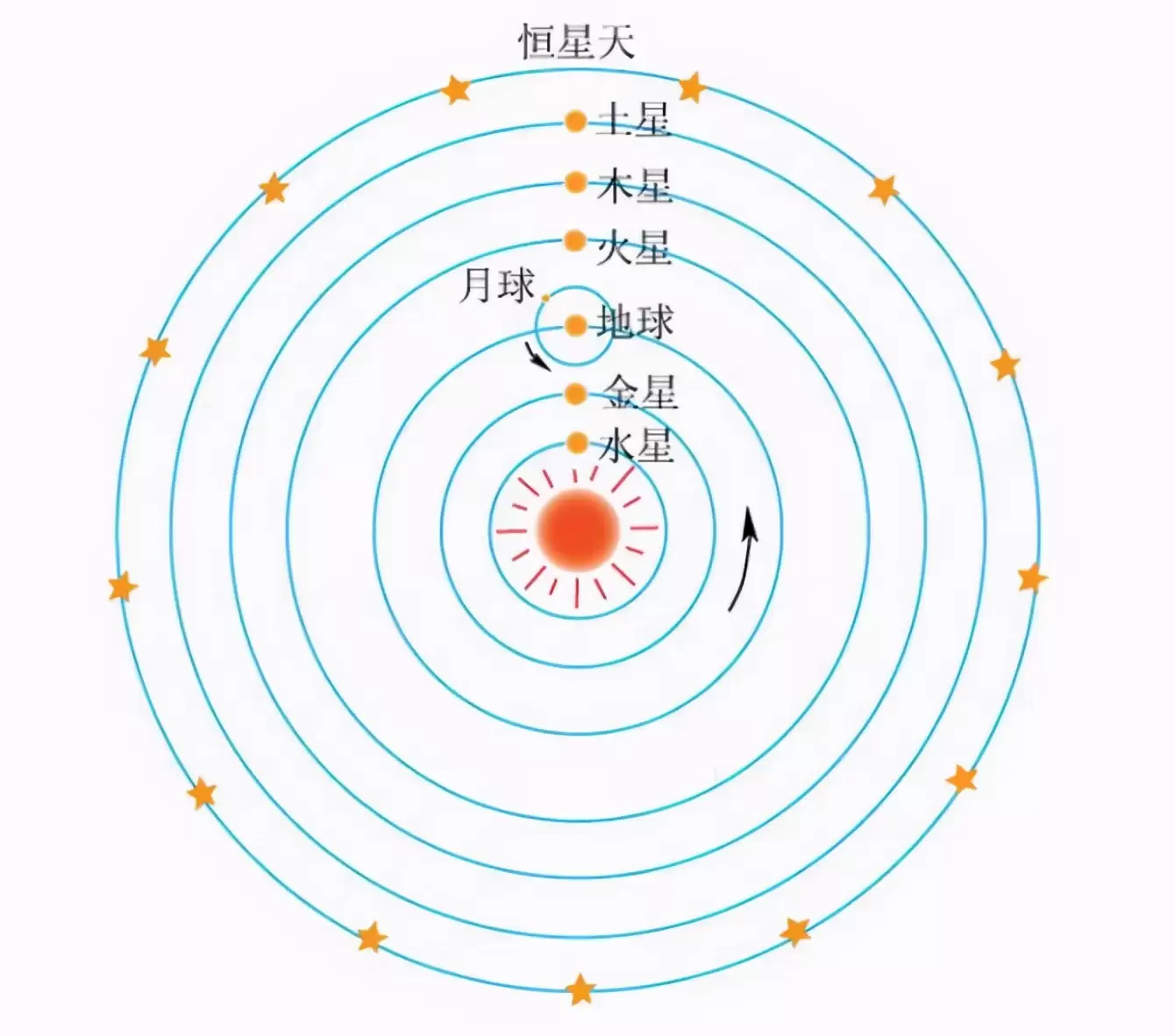 日心说示意图