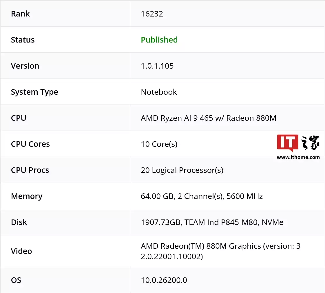AMD 锐龙 AI 9 465 / 7 450 处理器现身,CPU、GPU 规模与 300 系相同