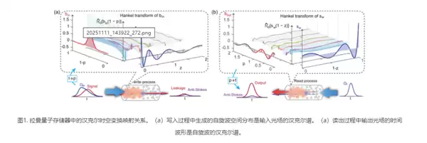 突破性性能瓶颈!上海交大团队实现“近完美”宽带量子存储