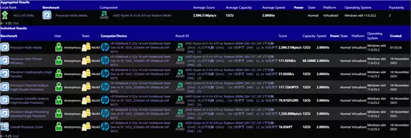 AMD下代锐龙AI 9 HX 470突然现身：12核24线程、最高5.25GHz