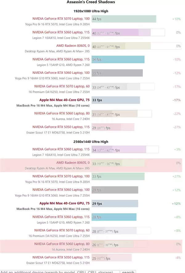 苹果M4 Max游戏实测：能超RTX 5070！