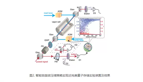 突破性性能瓶颈!上海交大团队实现“近完美”宽带量子存储