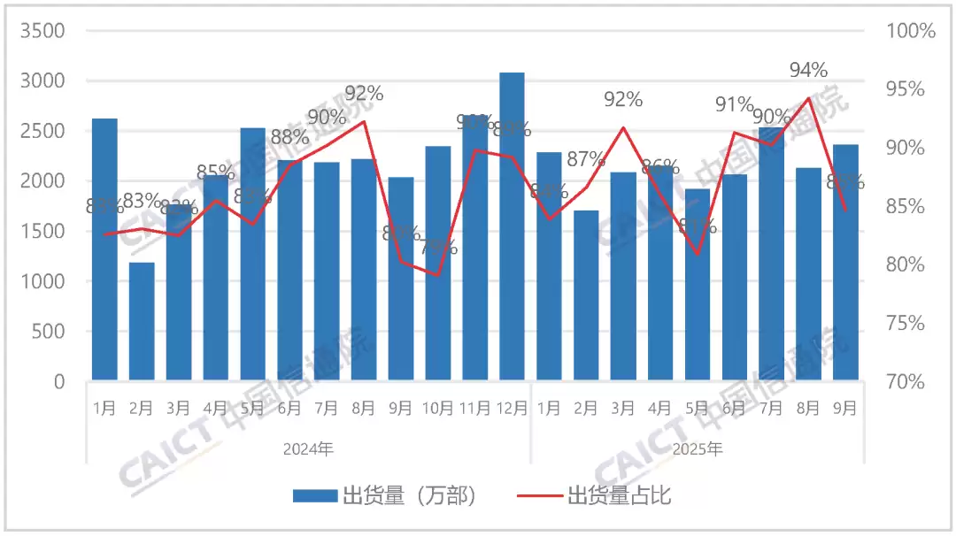 中国信通院:2025年9月国内市场手机出货量2793.1万部,同比增长10.1%