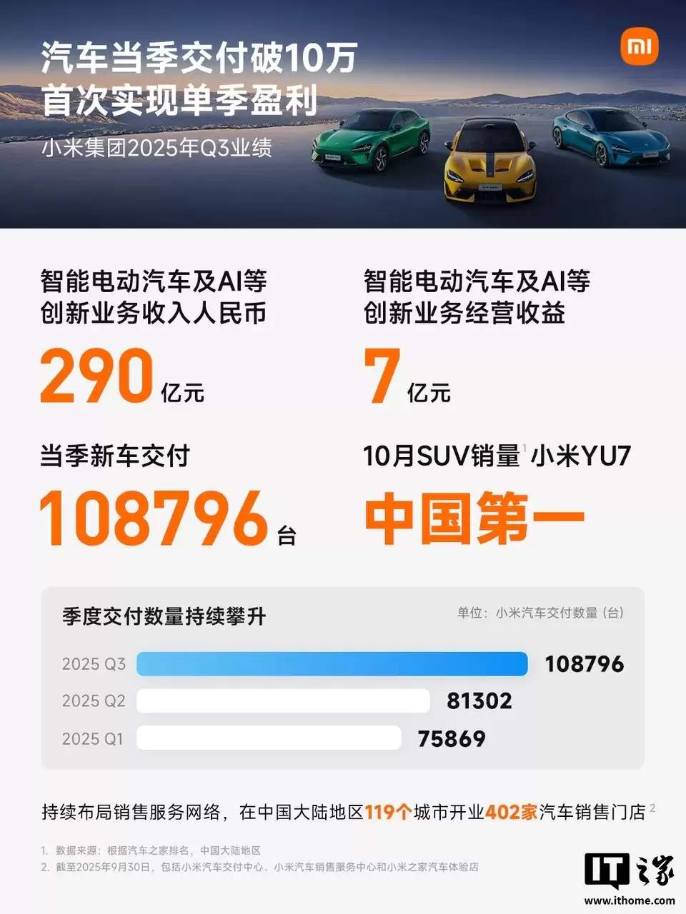 用时仅1年零7个多月，小米汽车第50万辆整车正式下线