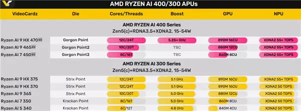 AMD三款锐龙AI 400系列移动APU亮相:没有Zen6