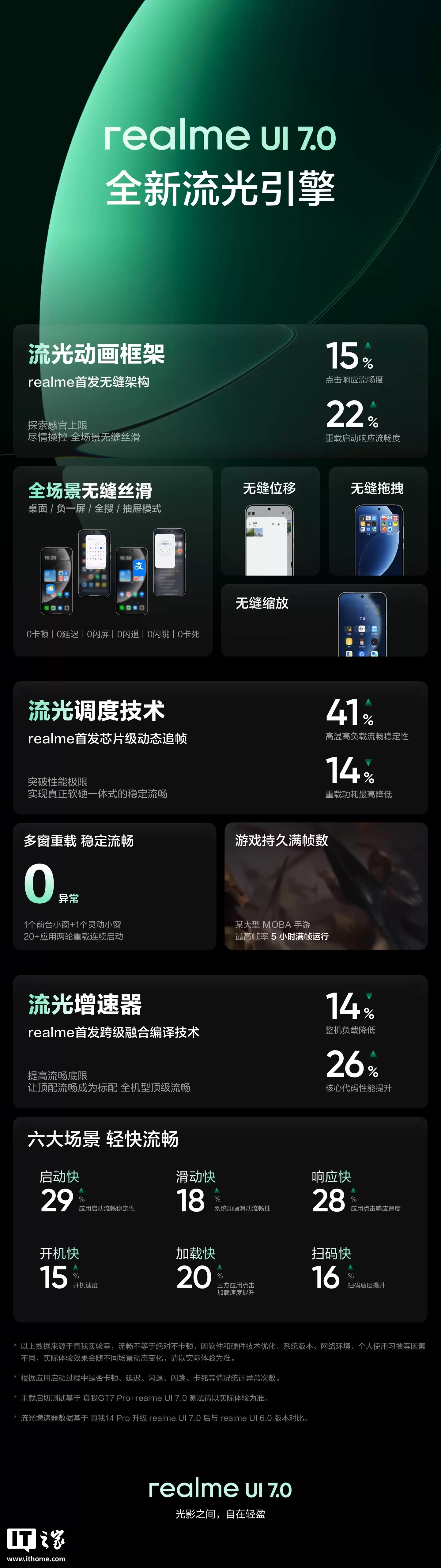 正式版将至：realme UI 7.0 不限量内测明早10点开启，适配真我 GT7 / Neo7 等部分机型